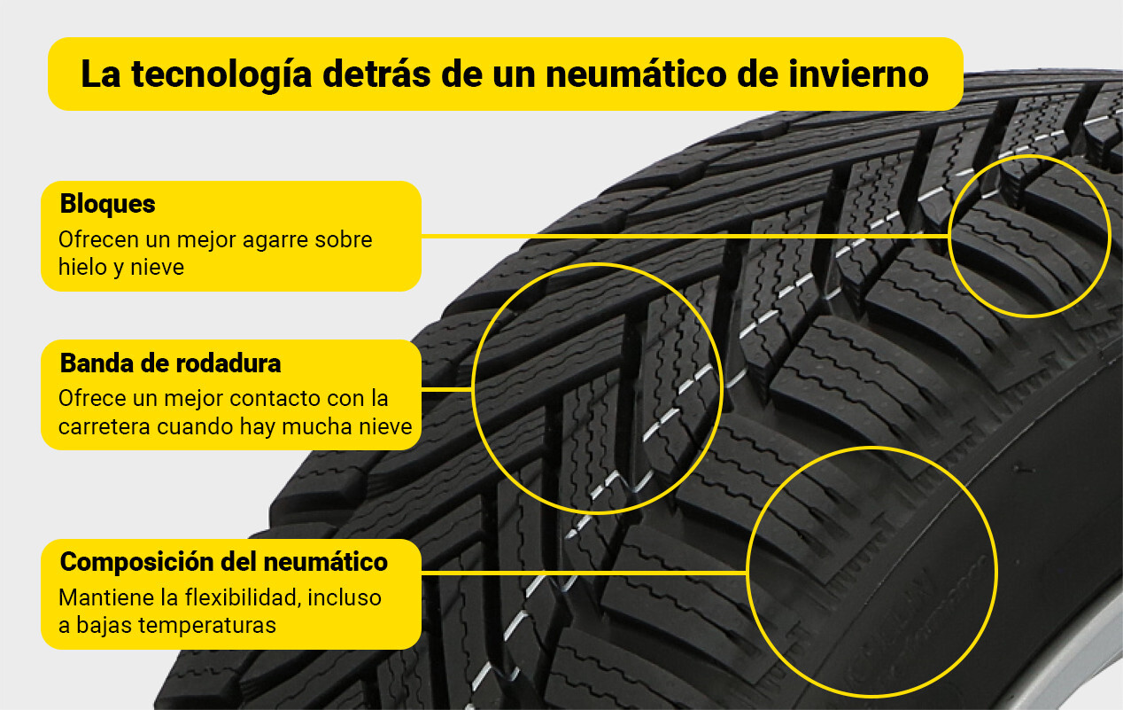 Patrón de neumático de invierno; La tecnología detrás de un neumático de invierno.